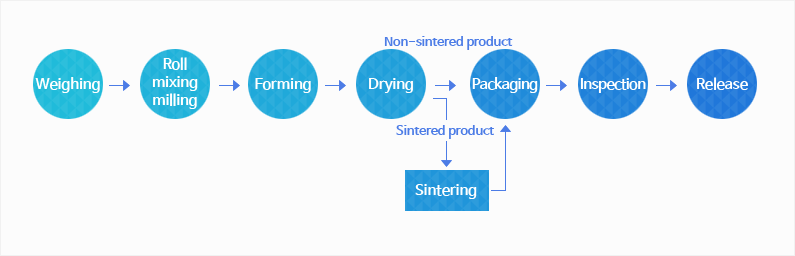 Weighing-Roll mixing milling-Forming-Drying, Non-sintered product; Sintered product-Sintering -Packing-Inspection-Release;
