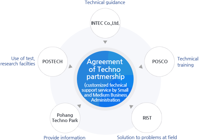 INTEC Co.,Ltd., Technical guidance; POSCO, Technical training; RIST, Solution to problems at field; Pohang Techno Park, Provide information; POSTECH, Use of test, research facilities; 